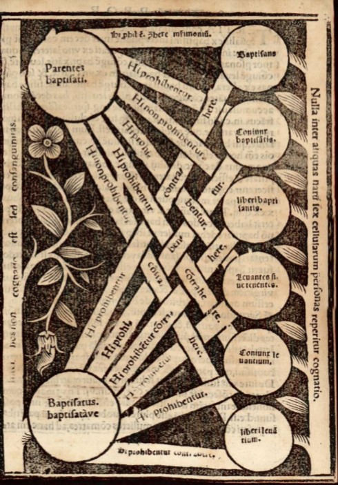 Arbre de parenté (Toulouse, BU de l'Arsenal, Resp Pf XVI 16)
